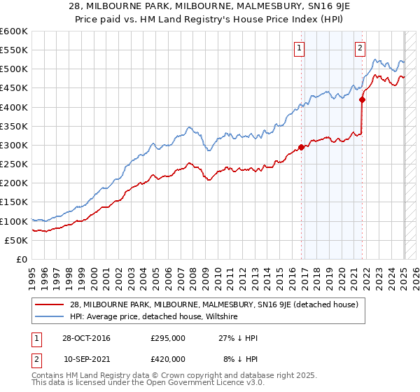 28, MILBOURNE PARK, MILBOURNE, MALMESBURY, SN16 9JE: Price paid vs HM Land Registry's House Price Index