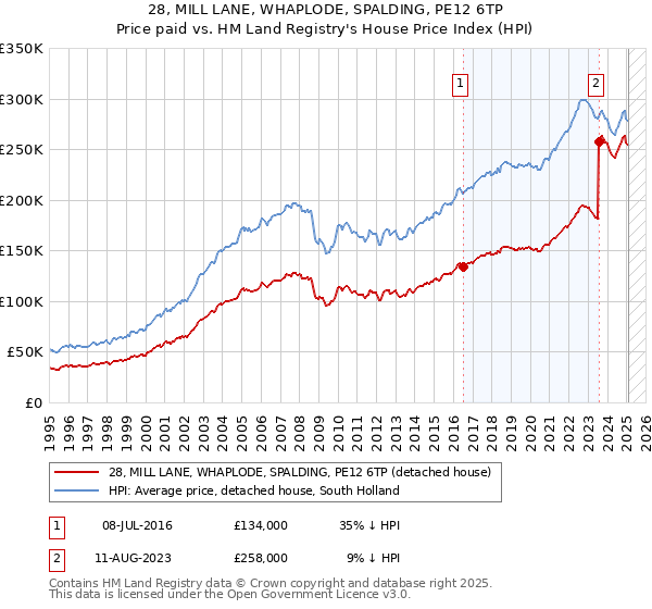28, MILL LANE, WHAPLODE, SPALDING, PE12 6TP: Price paid vs HM Land Registry's House Price Index