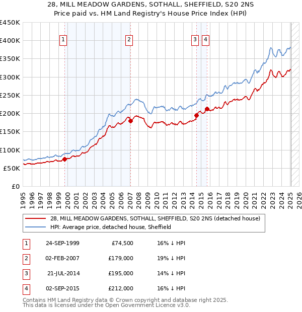 28, MILL MEADOW GARDENS, SOTHALL, SHEFFIELD, S20 2NS: Price paid vs HM Land Registry's House Price Index