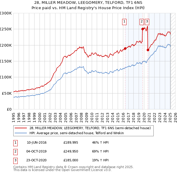 28, MILLER MEADOW, LEEGOMERY, TELFORD, TF1 6NS: Price paid vs HM Land Registry's House Price Index