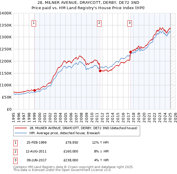 28, MILNER AVENUE, DRAYCOTT, DERBY, DE72 3ND: Price paid vs HM Land Registry's House Price Index