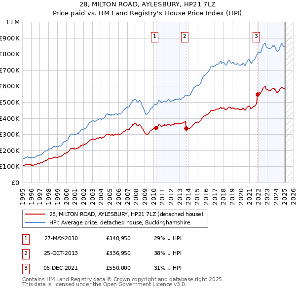 28, MILTON ROAD, AYLESBURY, HP21 7LZ: Price paid vs HM Land Registry's House Price Index