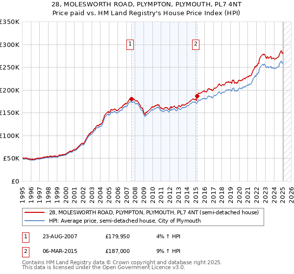 28, MOLESWORTH ROAD, PLYMPTON, PLYMOUTH, PL7 4NT: Price paid vs HM Land Registry's House Price Index