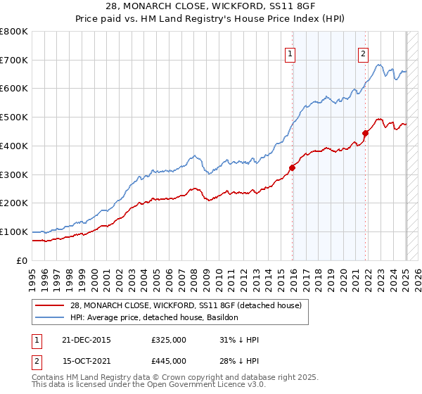 28, MONARCH CLOSE, WICKFORD, SS11 8GF: Price paid vs HM Land Registry's House Price Index
