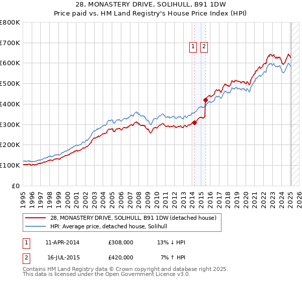 28, MONASTERY DRIVE, SOLIHULL, B91 1DW: Price paid vs HM Land Registry's House Price Index