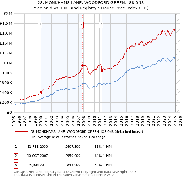 28, MONKHAMS LANE, WOODFORD GREEN, IG8 0NS: Price paid vs HM Land Registry's House Price Index