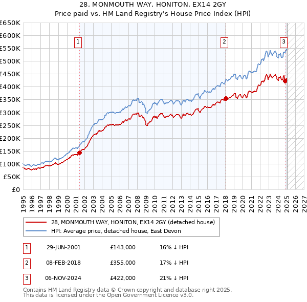 28, MONMOUTH WAY, HONITON, EX14 2GY: Price paid vs HM Land Registry's House Price Index