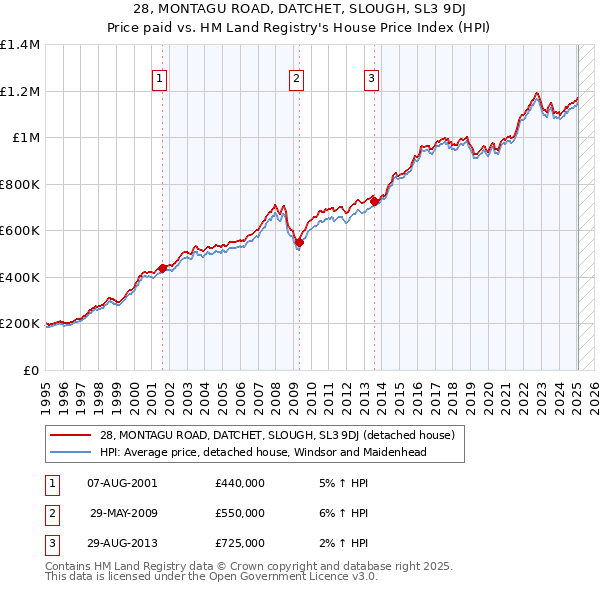 28, MONTAGU ROAD, DATCHET, SLOUGH, SL3 9DJ: Price paid vs HM Land Registry's House Price Index