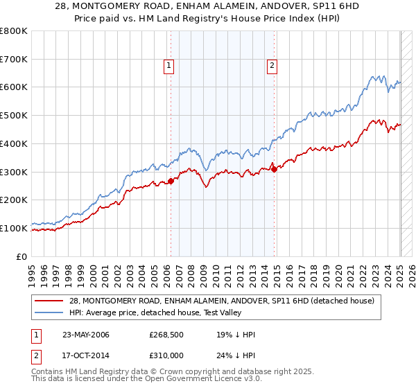 28, MONTGOMERY ROAD, ENHAM ALAMEIN, ANDOVER, SP11 6HD: Price paid vs HM Land Registry's House Price Index