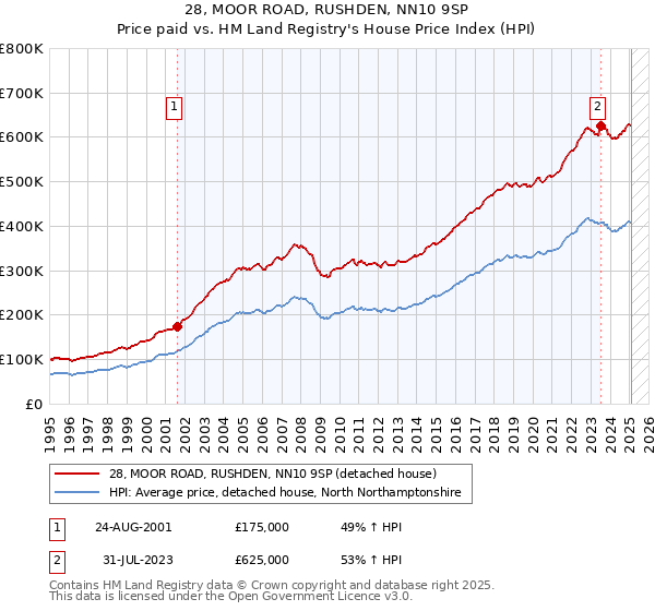 28, MOOR ROAD, RUSHDEN, NN10 9SP: Price paid vs HM Land Registry's House Price Index