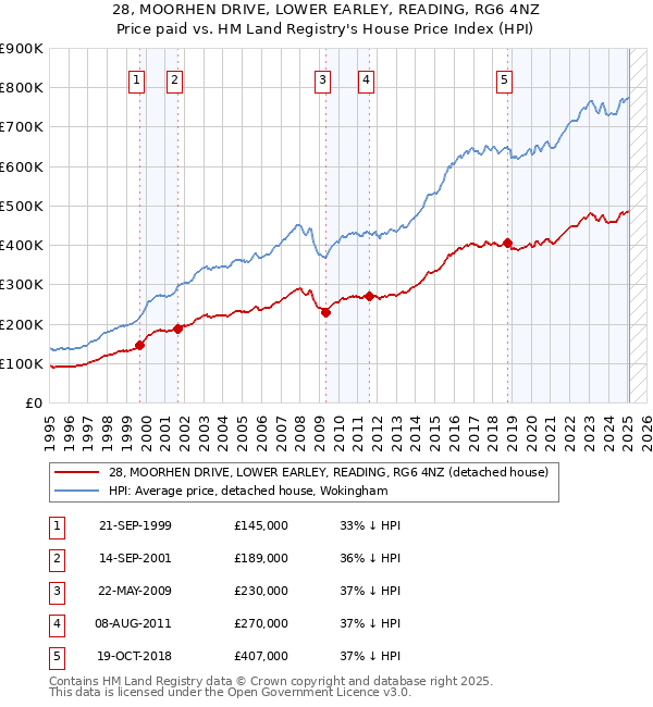 28, MOORHEN DRIVE, LOWER EARLEY, READING, RG6 4NZ: Price paid vs HM Land Registry's House Price Index