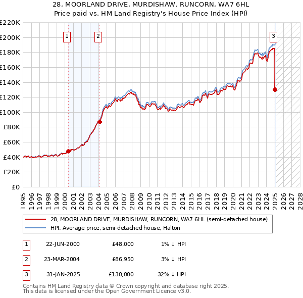 28, MOORLAND DRIVE, MURDISHAW, RUNCORN, WA7 6HL: Price paid vs HM Land Registry's House Price Index