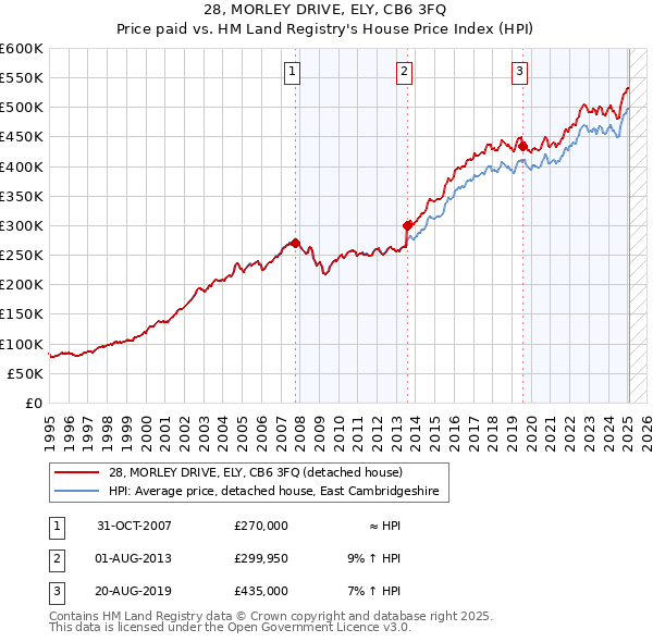 28, MORLEY DRIVE, ELY, CB6 3FQ: Price paid vs HM Land Registry's House Price Index