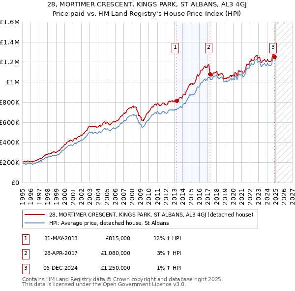28, MORTIMER CRESCENT, KINGS PARK, ST ALBANS, AL3 4GJ: Price paid vs HM Land Registry's House Price Index