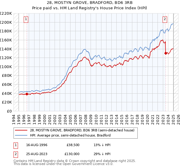 28, MOSTYN GROVE, BRADFORD, BD6 3RB: Price paid vs HM Land Registry's House Price Index