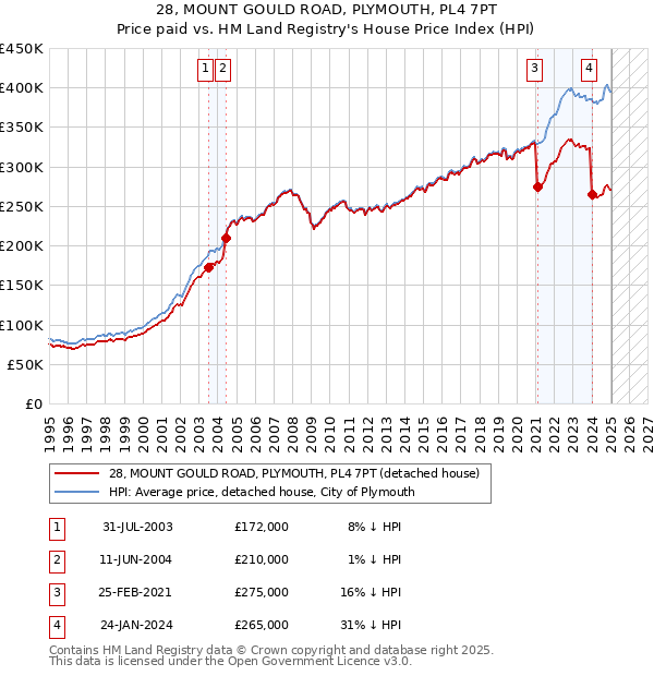 28, MOUNT GOULD ROAD, PLYMOUTH, PL4 7PT: Price paid vs HM Land Registry's House Price Index