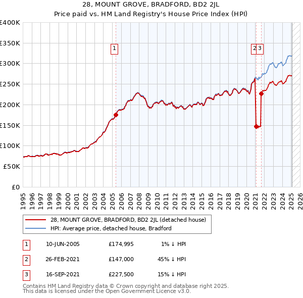 28, MOUNT GROVE, BRADFORD, BD2 2JL: Price paid vs HM Land Registry's House Price Index