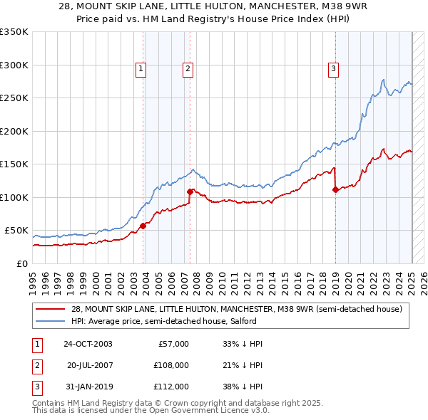 28, MOUNT SKIP LANE, LITTLE HULTON, MANCHESTER, M38 9WR: Price paid vs HM Land Registry's House Price Index