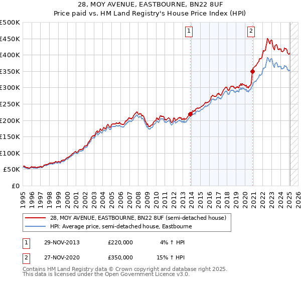 28, MOY AVENUE, EASTBOURNE, BN22 8UF: Price paid vs HM Land Registry's House Price Index