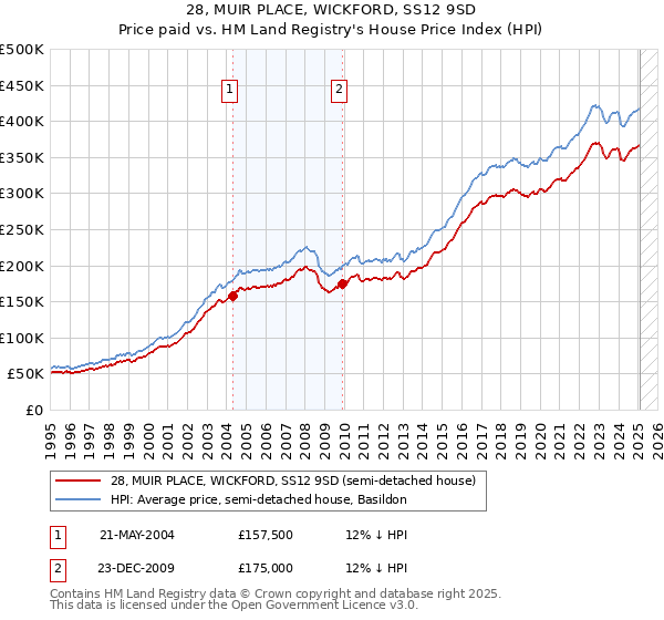 28, MUIR PLACE, WICKFORD, SS12 9SD: Price paid vs HM Land Registry's House Price Index