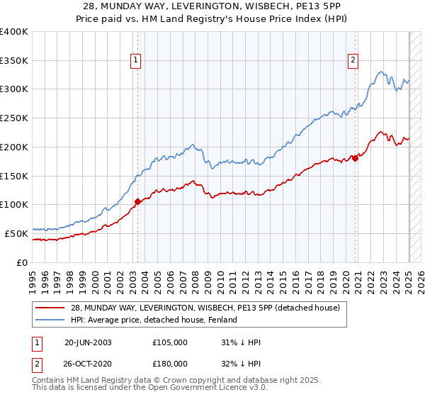 28, MUNDAY WAY, LEVERINGTON, WISBECH, PE13 5PP: Price paid vs HM Land Registry's House Price Index