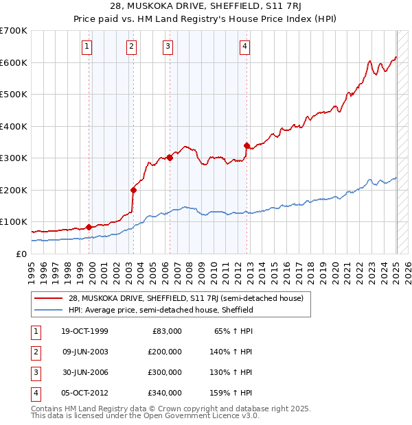 28, MUSKOKA DRIVE, SHEFFIELD, S11 7RJ: Price paid vs HM Land Registry's House Price Index