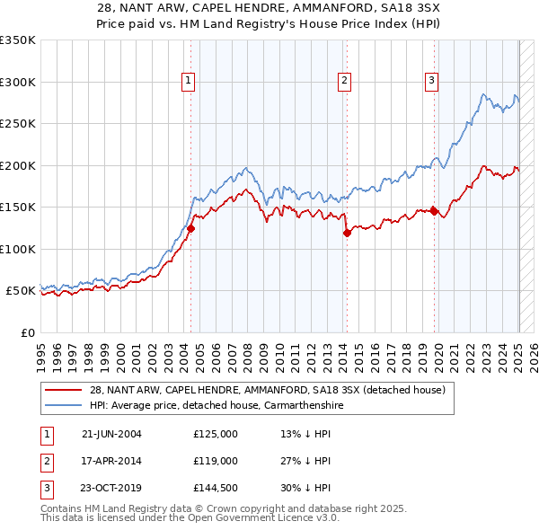 28, NANT ARW, CAPEL HENDRE, AMMANFORD, SA18 3SX: Price paid vs HM Land Registry's House Price Index