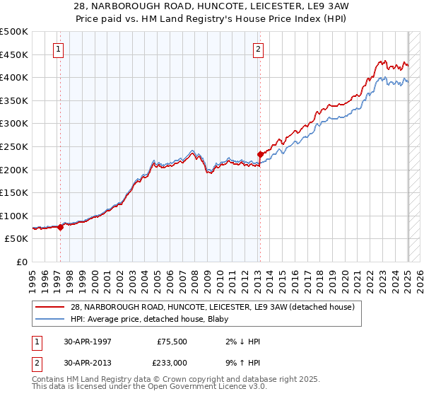 28, NARBOROUGH ROAD, HUNCOTE, LEICESTER, LE9 3AW: Price paid vs HM Land Registry's House Price Index