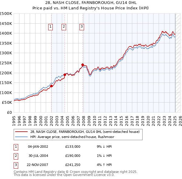 28, NASH CLOSE, FARNBOROUGH, GU14 0HL: Price paid vs HM Land Registry's House Price Index