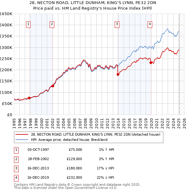 28, NECTON ROAD, LITTLE DUNHAM, KING'S LYNN, PE32 2DN: Price paid vs HM Land Registry's House Price Index