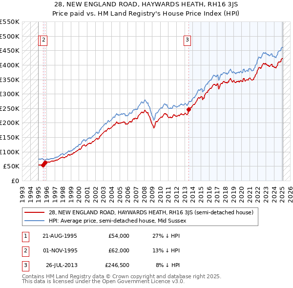 28, NEW ENGLAND ROAD, HAYWARDS HEATH, RH16 3JS: Price paid vs HM Land Registry's House Price Index
