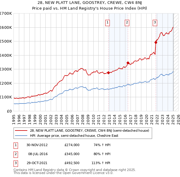 28, NEW PLATT LANE, GOOSTREY, CREWE, CW4 8NJ: Price paid vs HM Land Registry's House Price Index