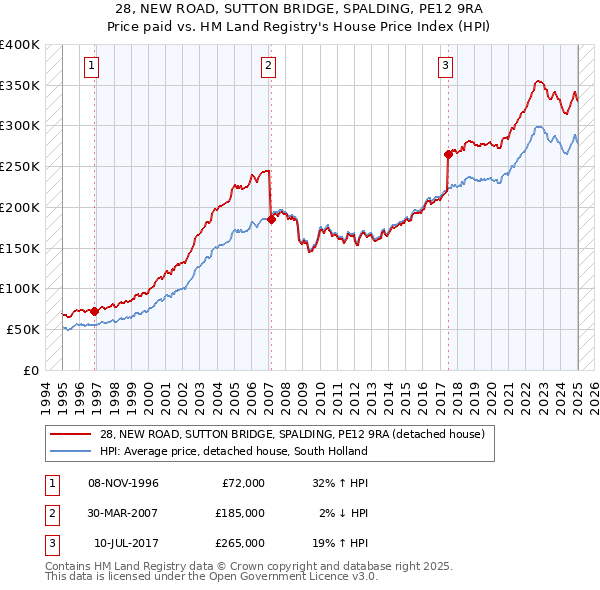 28, NEW ROAD, SUTTON BRIDGE, SPALDING, PE12 9RA: Price paid vs HM Land Registry's House Price Index