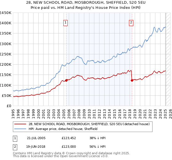28, NEW SCHOOL ROAD, MOSBOROUGH, SHEFFIELD, S20 5EU: Price paid vs HM Land Registry's House Price Index