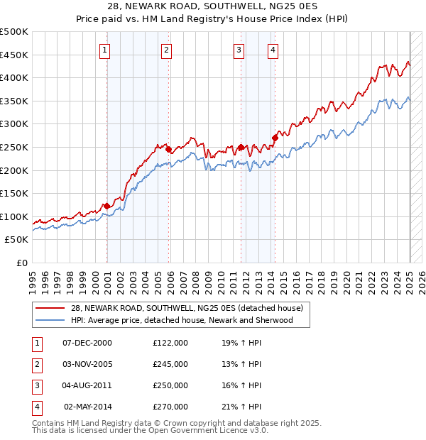 28, NEWARK ROAD, SOUTHWELL, NG25 0ES: Price paid vs HM Land Registry's House Price Index