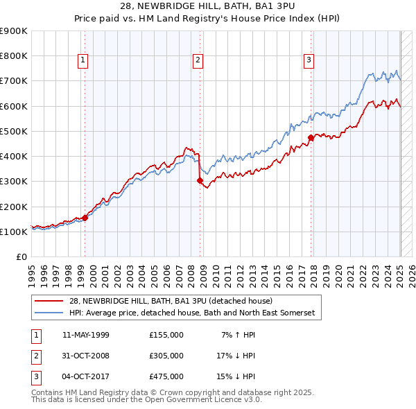 28, NEWBRIDGE HILL, BATH, BA1 3PU: Price paid vs HM Land Registry's House Price Index