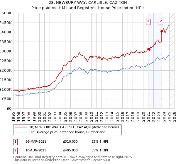 28, NEWBURY WAY, CARLISLE, CA2 4QN: Price paid vs HM Land Registry's House Price Index