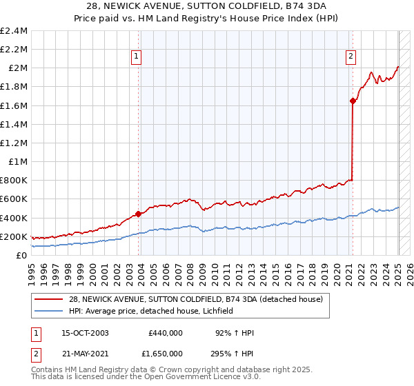 28, NEWICK AVENUE, SUTTON COLDFIELD, B74 3DA: Price paid vs HM Land Registry's House Price Index
