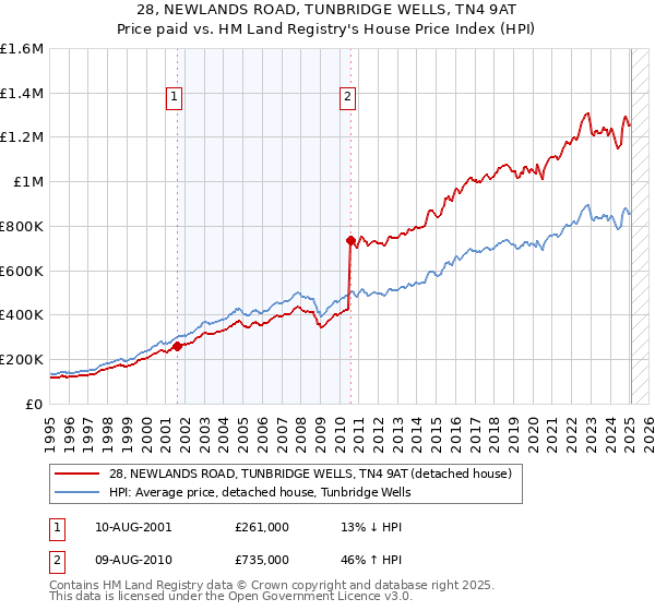 28, NEWLANDS ROAD, TUNBRIDGE WELLS, TN4 9AT: Price paid vs HM Land Registry's House Price Index