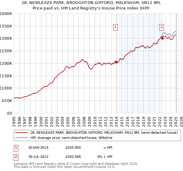 28, NEWLEAZE PARK, BROUGHTON GIFFORD, MELKSHAM, SN12 8PL: Price paid vs HM Land Registry's House Price Index