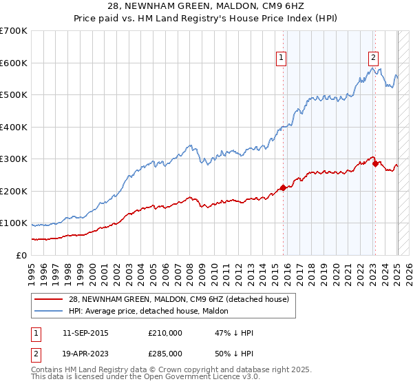 28, NEWNHAM GREEN, MALDON, CM9 6HZ: Price paid vs HM Land Registry's House Price Index