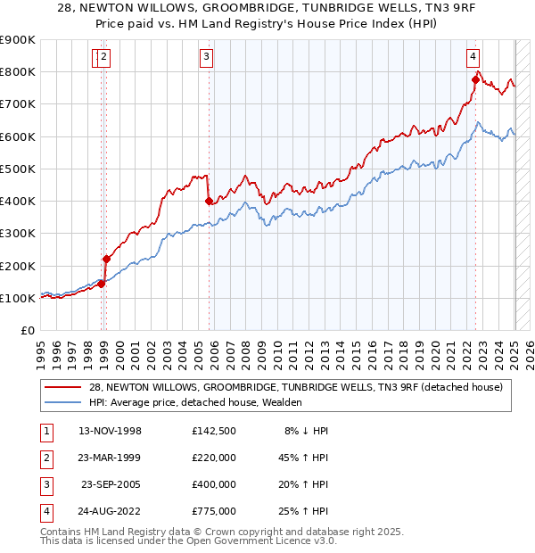 28, NEWTON WILLOWS, GROOMBRIDGE, TUNBRIDGE WELLS, TN3 9RF: Price paid vs HM Land Registry's House Price Index