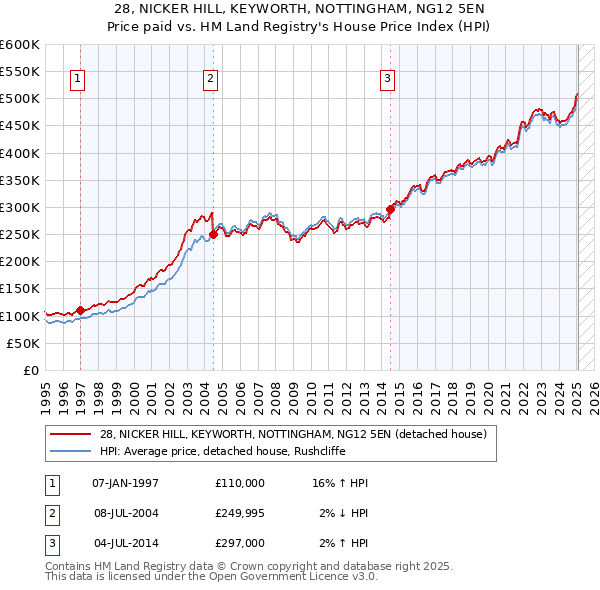 28, NICKER HILL, KEYWORTH, NOTTINGHAM, NG12 5EN: Price paid vs HM Land Registry's House Price Index
