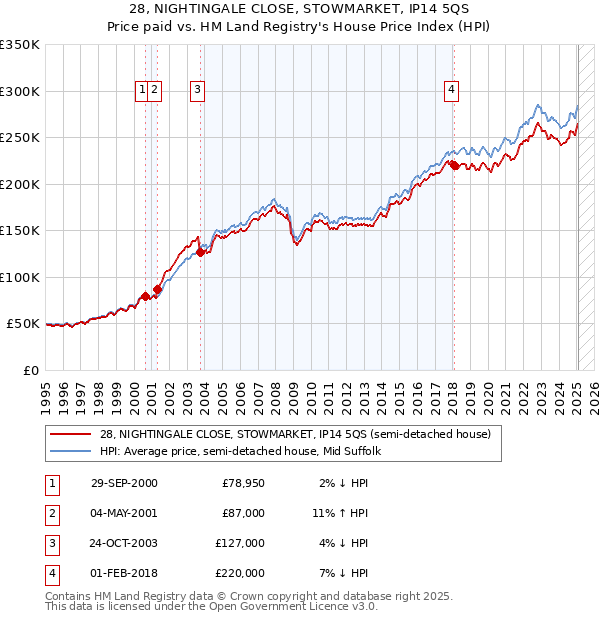 28, NIGHTINGALE CLOSE, STOWMARKET, IP14 5QS: Price paid vs HM Land Registry's House Price Index