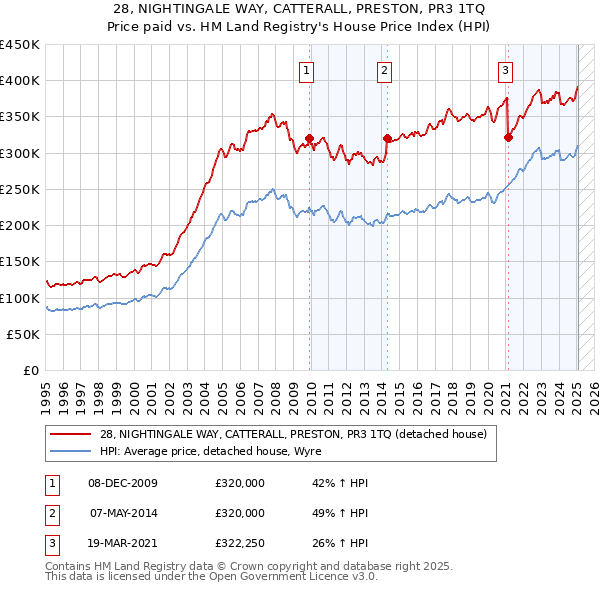28, NIGHTINGALE WAY, CATTERALL, PRESTON, PR3 1TQ: Price paid vs HM Land Registry's House Price Index
