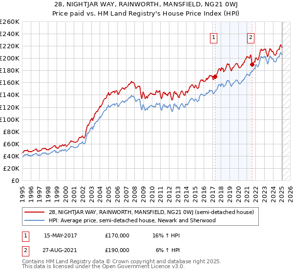 28, NIGHTJAR WAY, RAINWORTH, MANSFIELD, NG21 0WJ: Price paid vs HM Land Registry's House Price Index