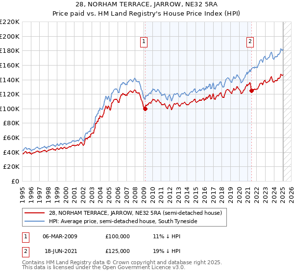 28, NORHAM TERRACE, JARROW, NE32 5RA: Price paid vs HM Land Registry's House Price Index