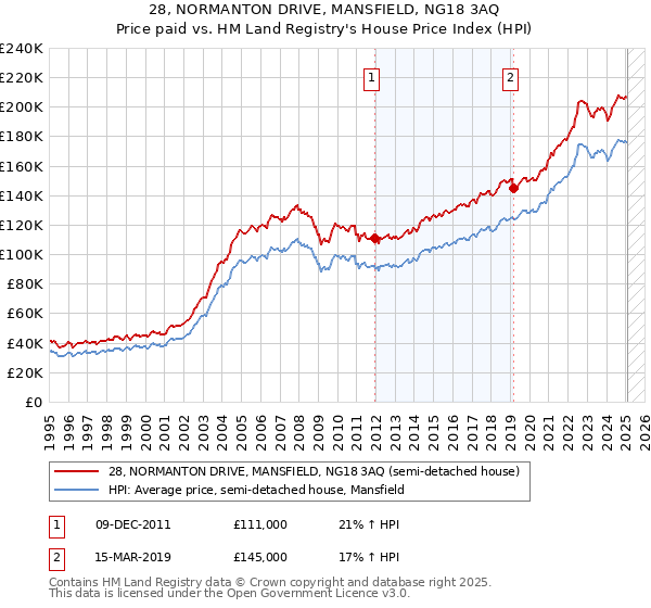 28, NORMANTON DRIVE, MANSFIELD, NG18 3AQ: Price paid vs HM Land Registry's House Price Index