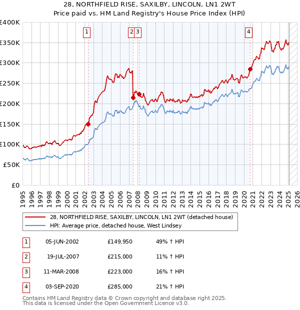 28, NORTHFIELD RISE, SAXILBY, LINCOLN, LN1 2WT: Price paid vs HM Land Registry's House Price Index