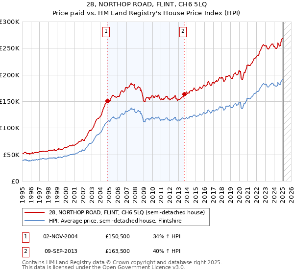 28, NORTHOP ROAD, FLINT, CH6 5LQ: Price paid vs HM Land Registry's House Price Index